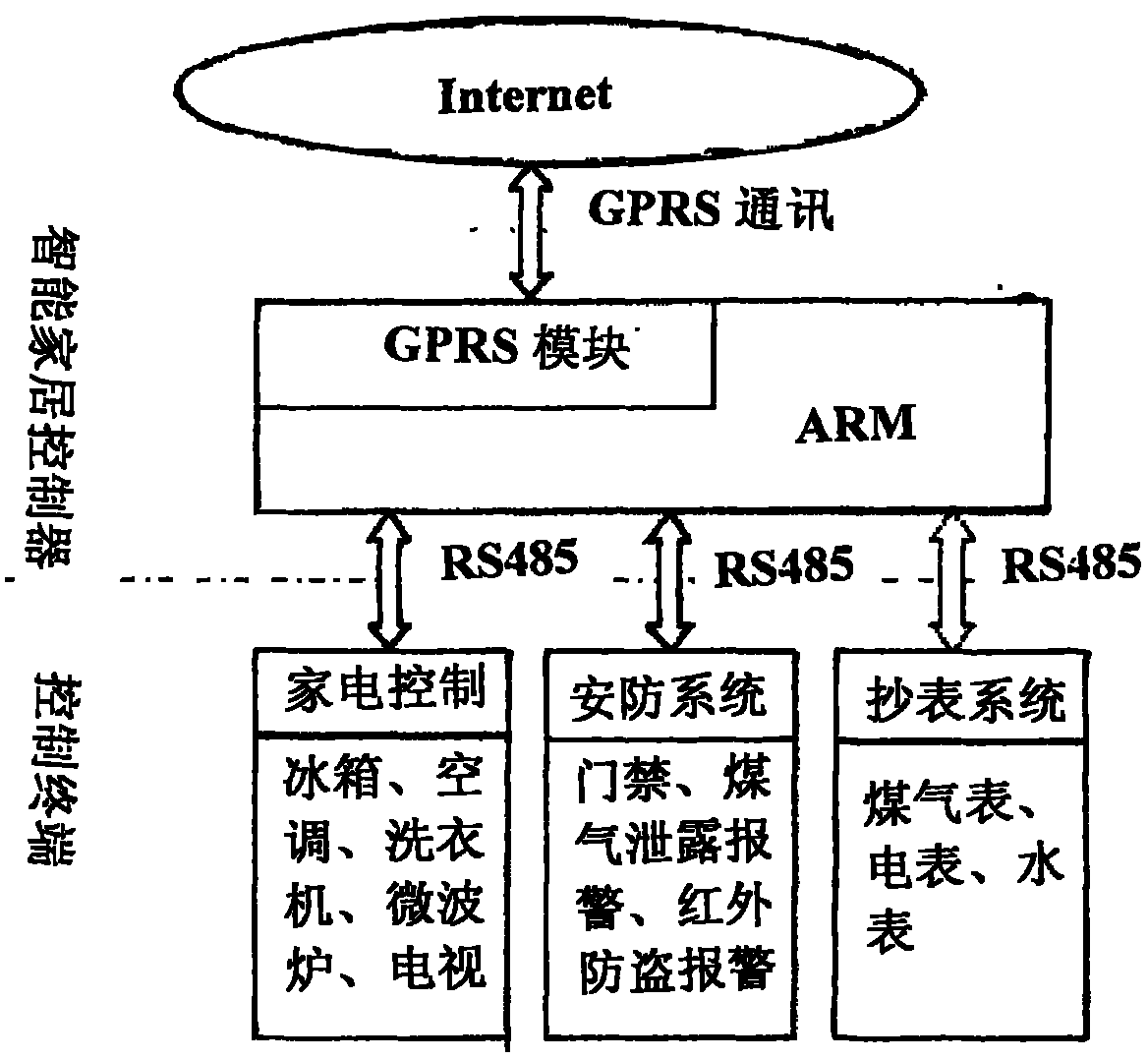 GPRS based wireless smart home system