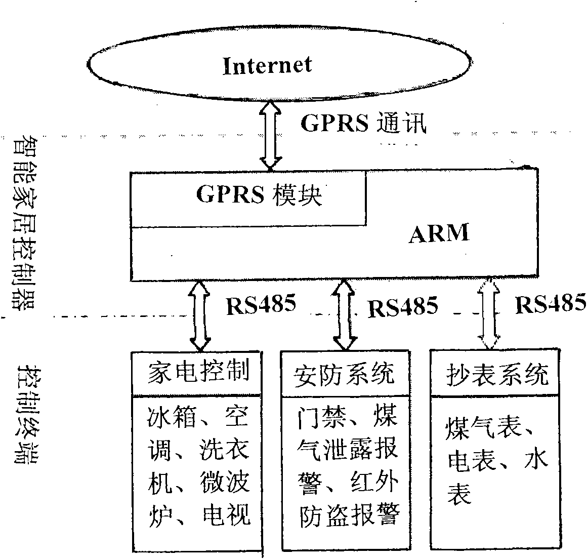 GPRS based wireless smart home system