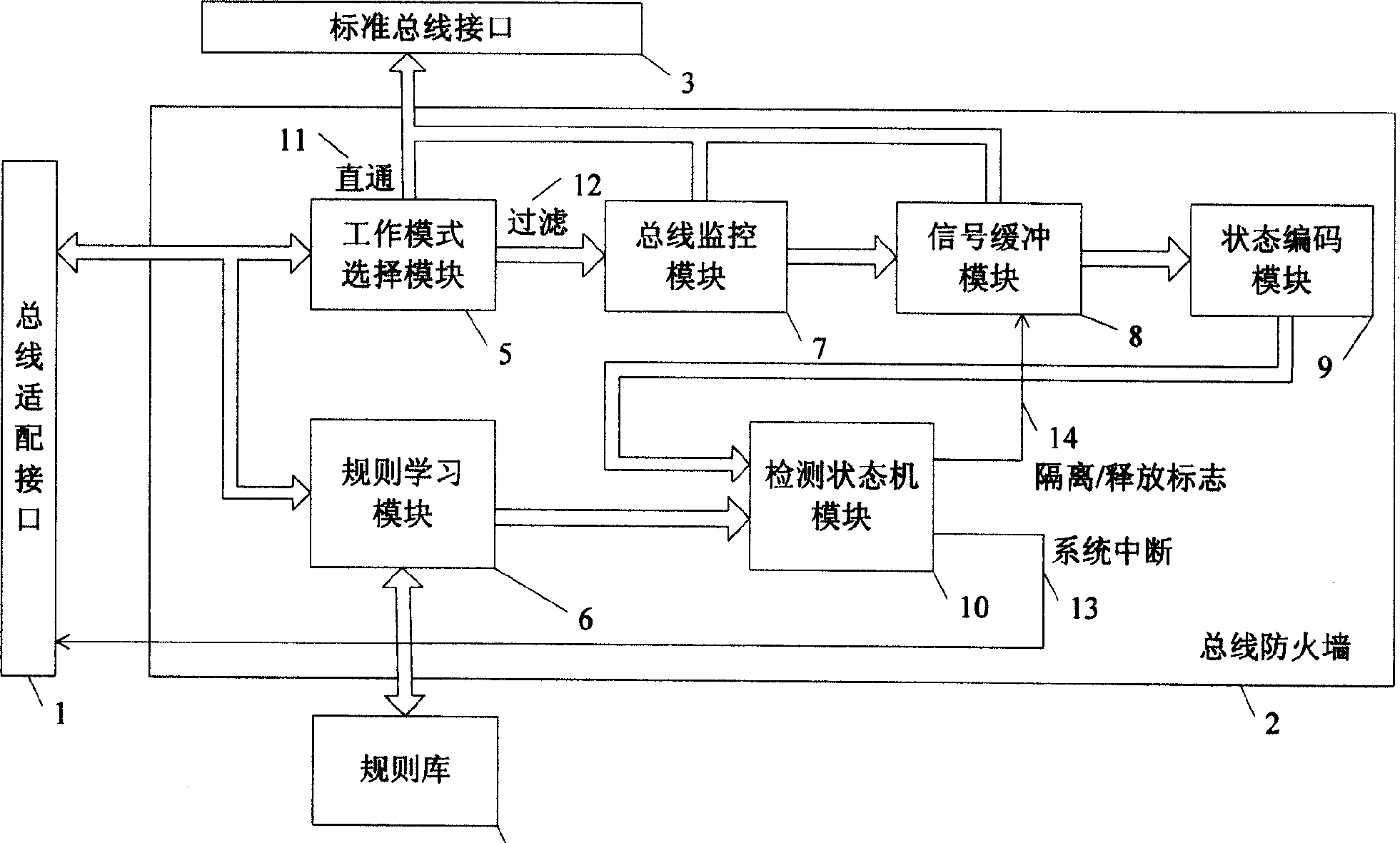 Bus line fire wall of embedded system