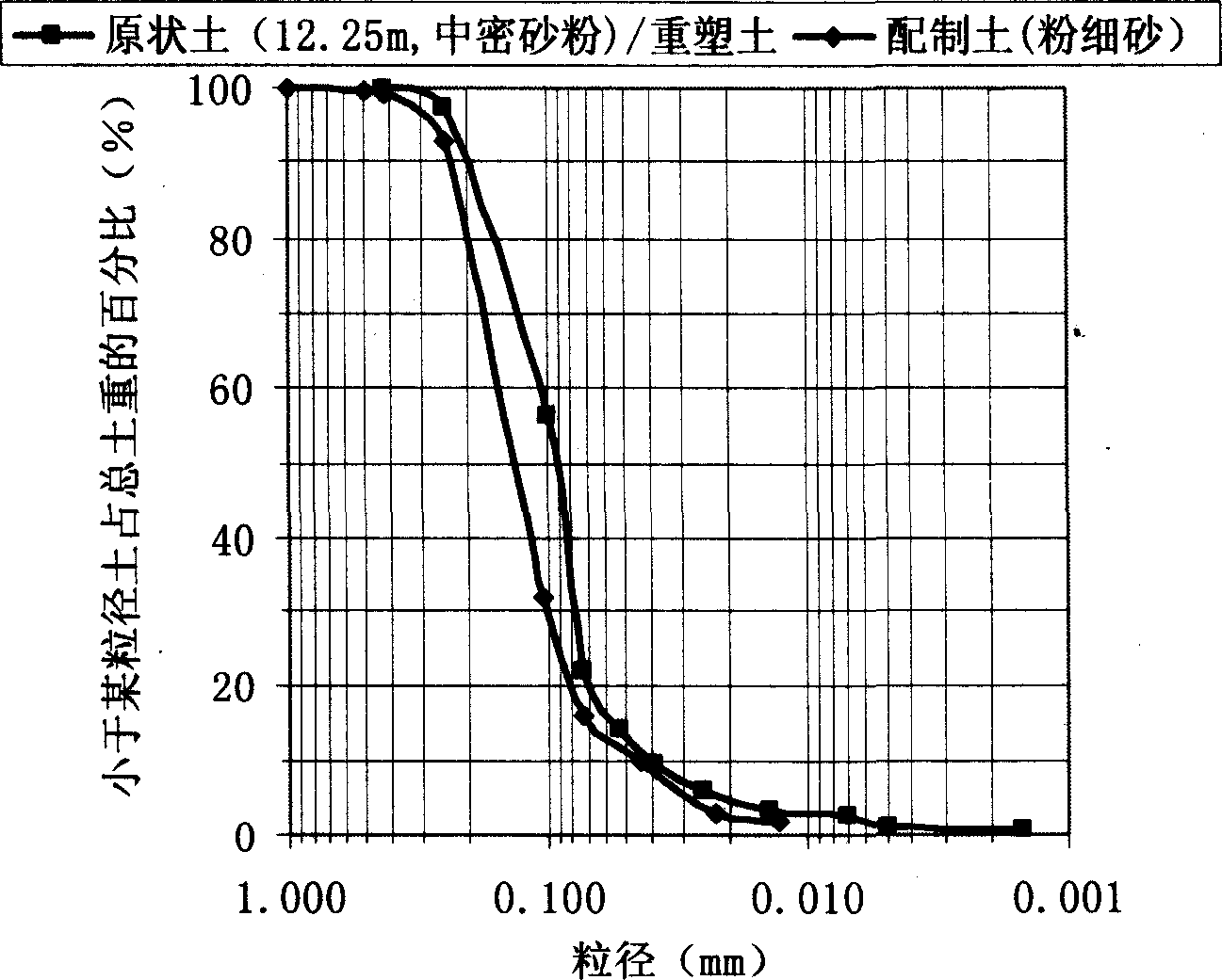 Method for preparing soil for analogue test