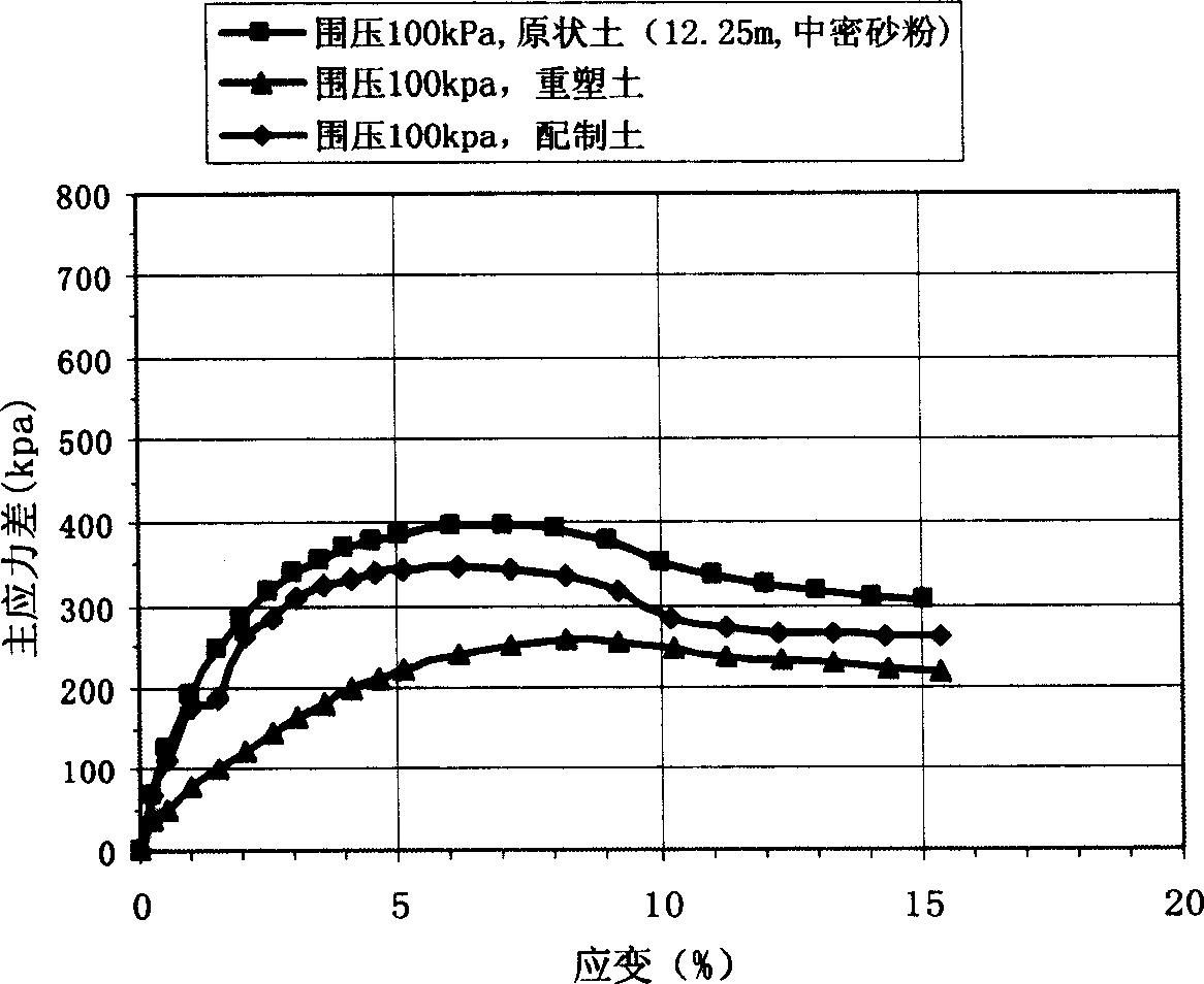 Method for preparing soil for analogue test