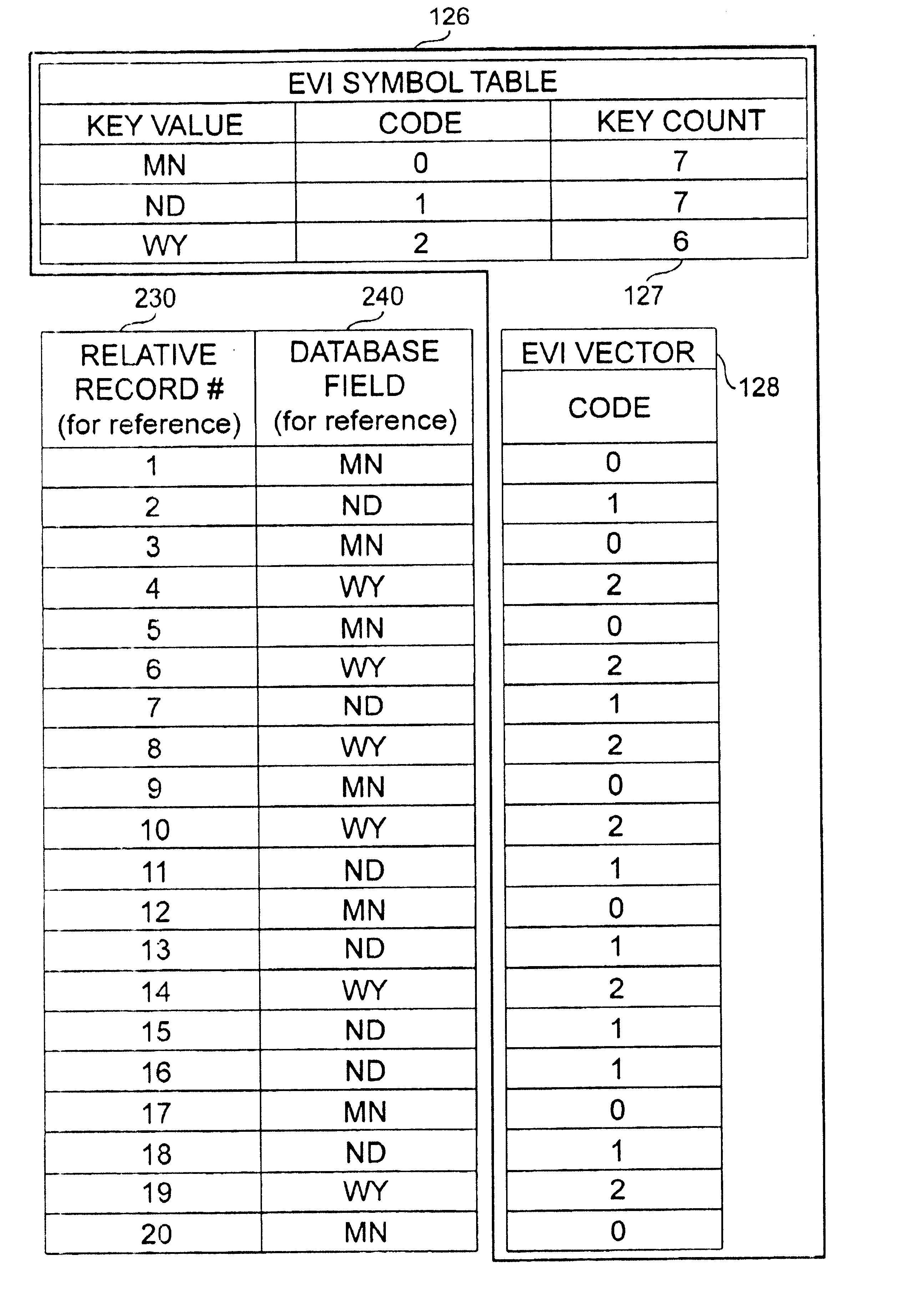 Utilize encoded vector indexing for database grouping