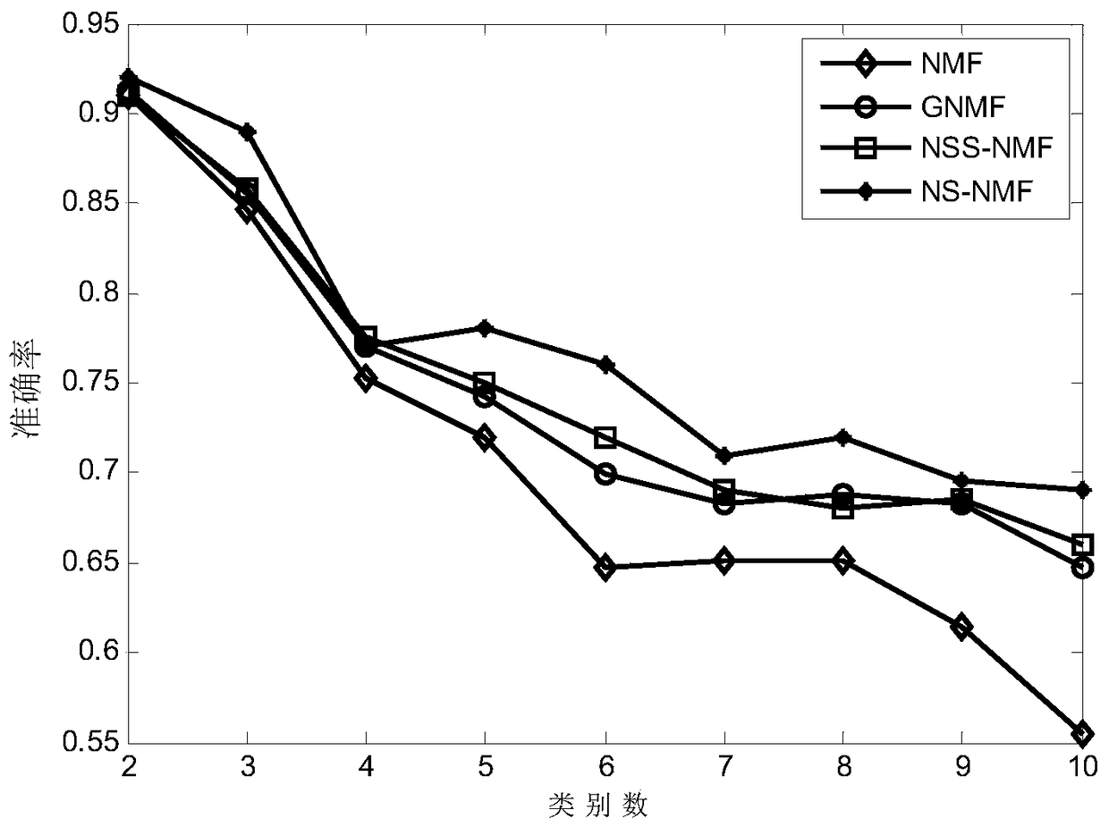 Data Dimensionality Reduction Method Based on Neighborhood Similarity