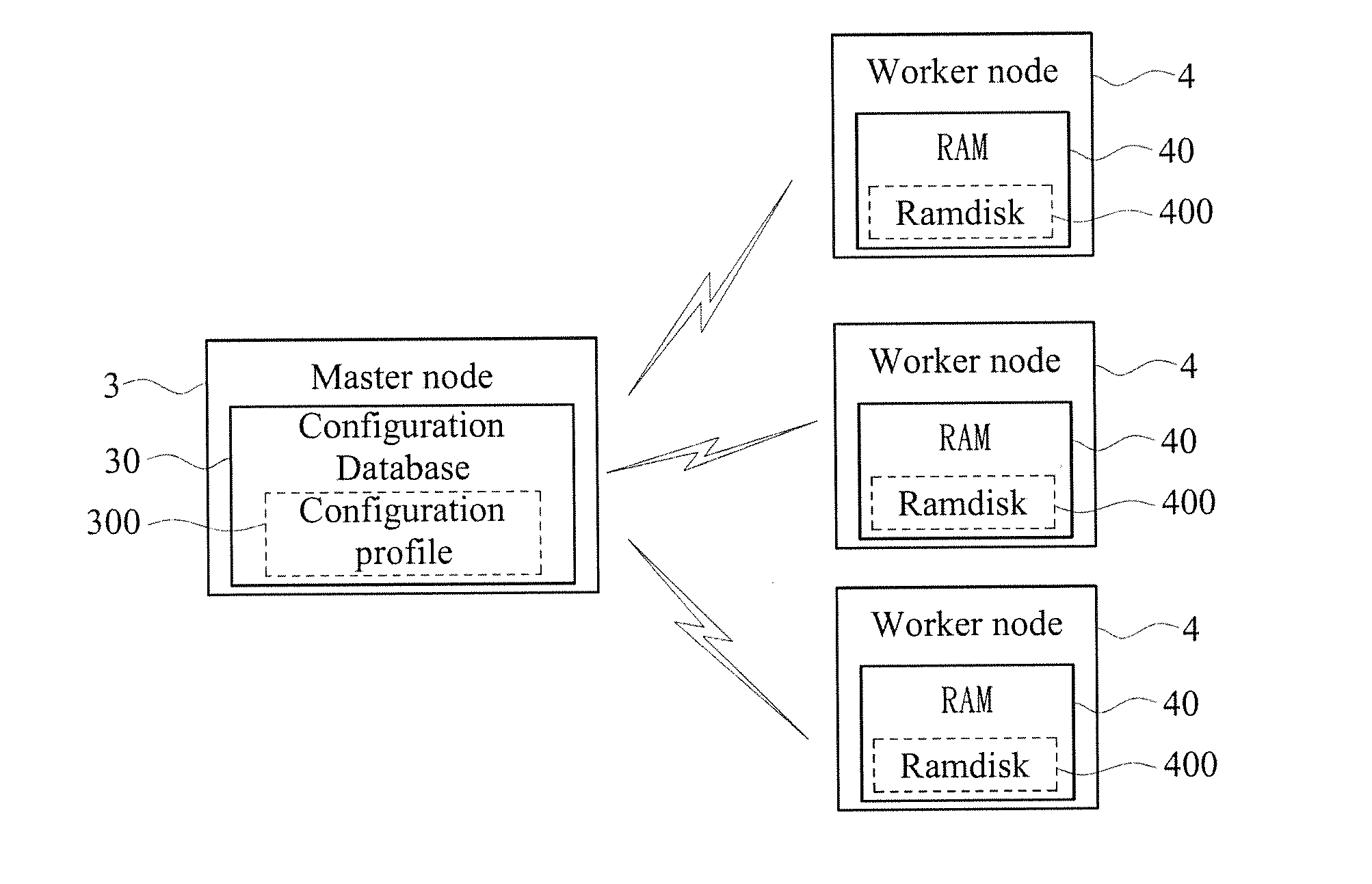 Fast and automatic deployment method for cluster system