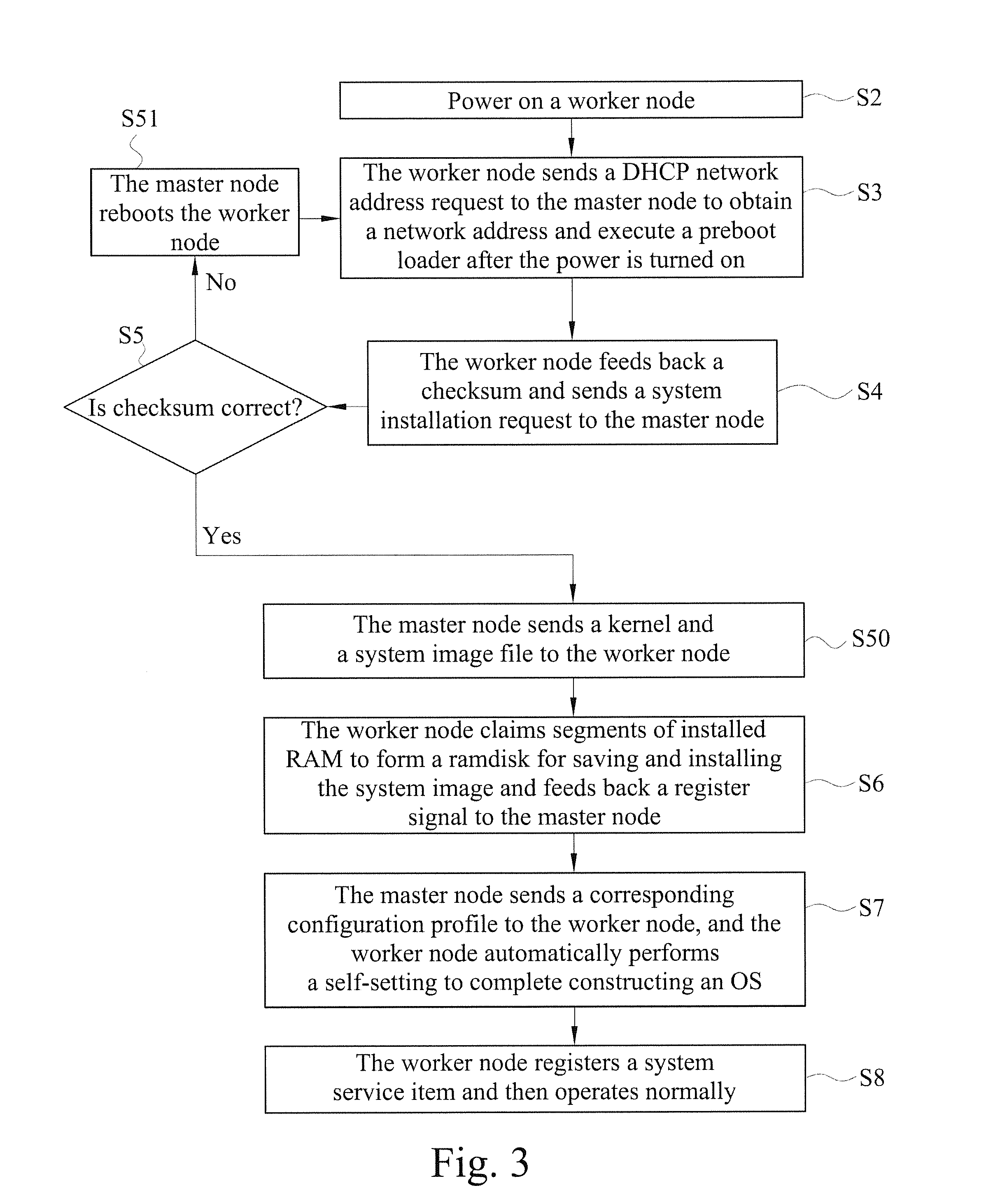 Fast and automatic deployment method for cluster system