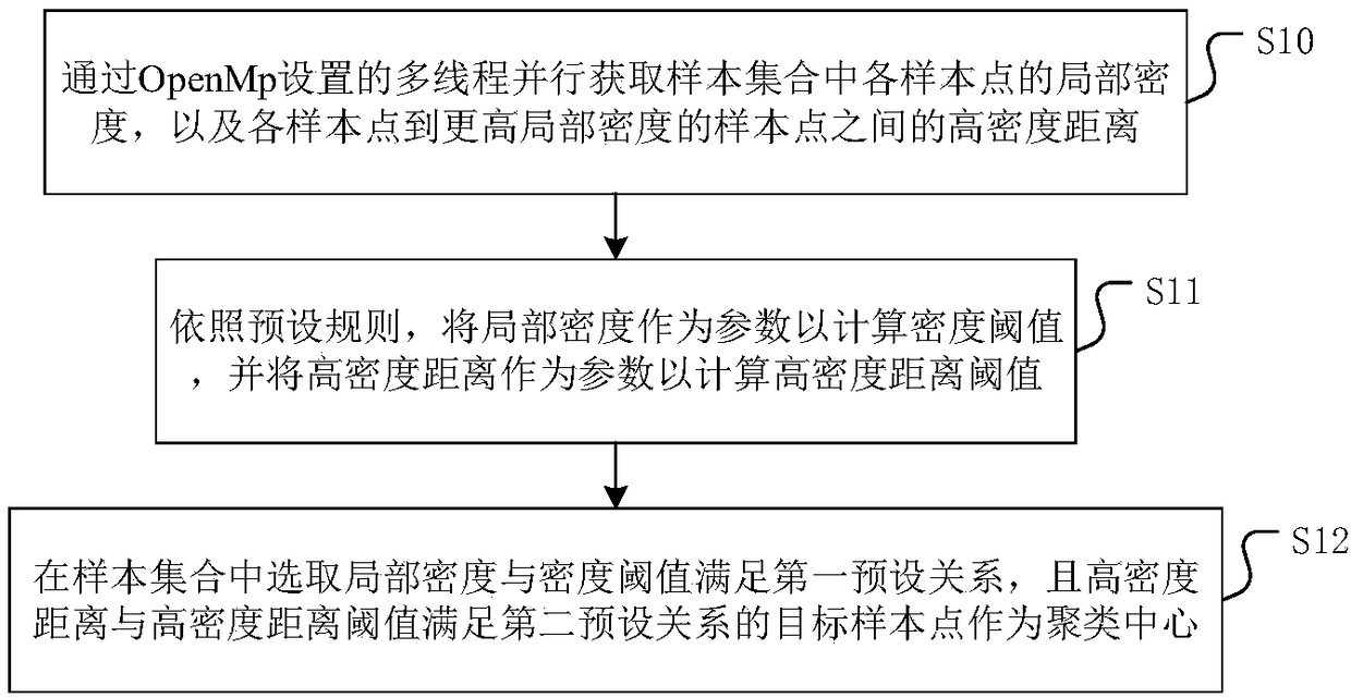 Clustering center selection method, device and medium