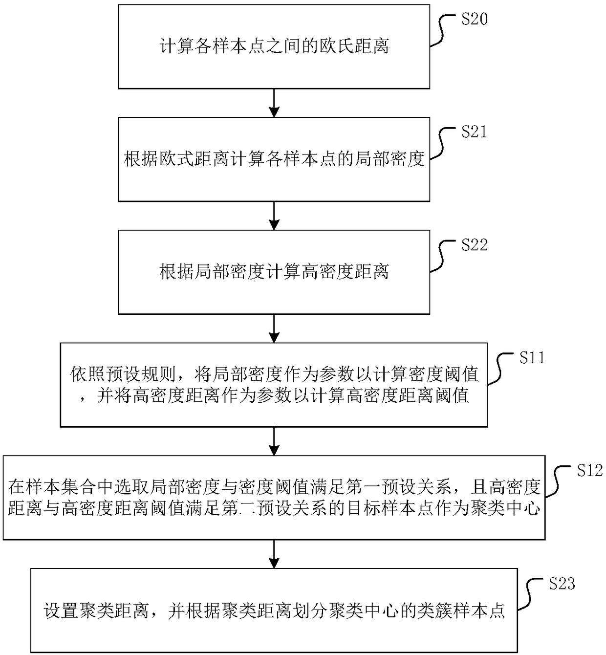 Clustering center selection method, device and medium