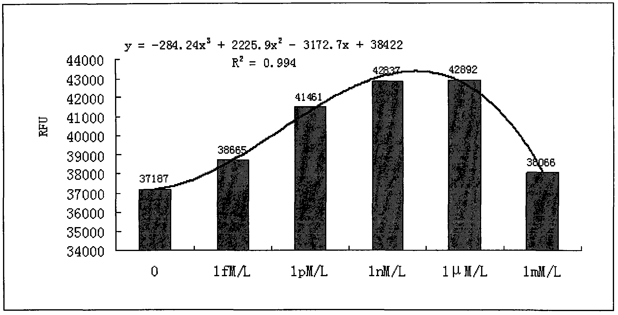 Anabolic steroids and polycyclic aromatic hydrocarbon high-efficiency bioluminescence sensor and construction method thereof