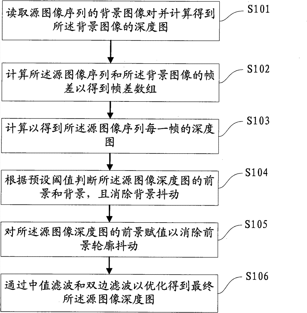 Method for eliminating background and edge shake of depth map sequence