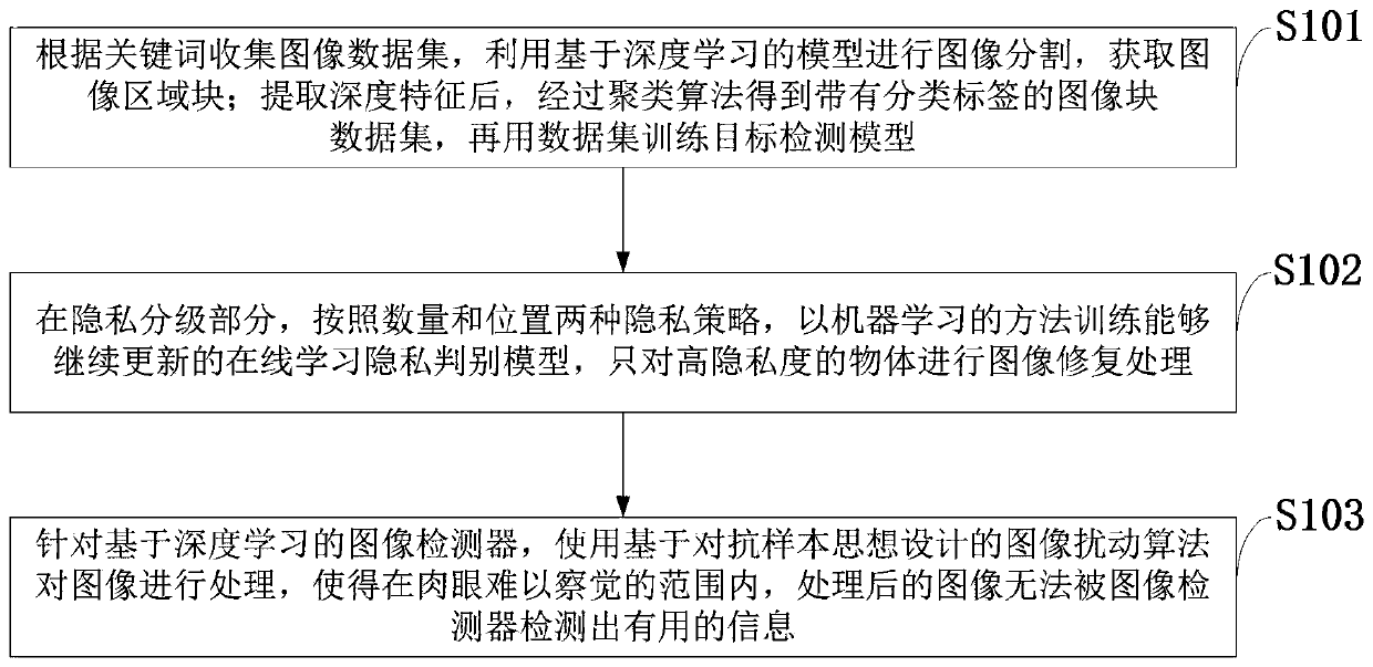 Position privacy protection method in social network picture sharing and social network platform