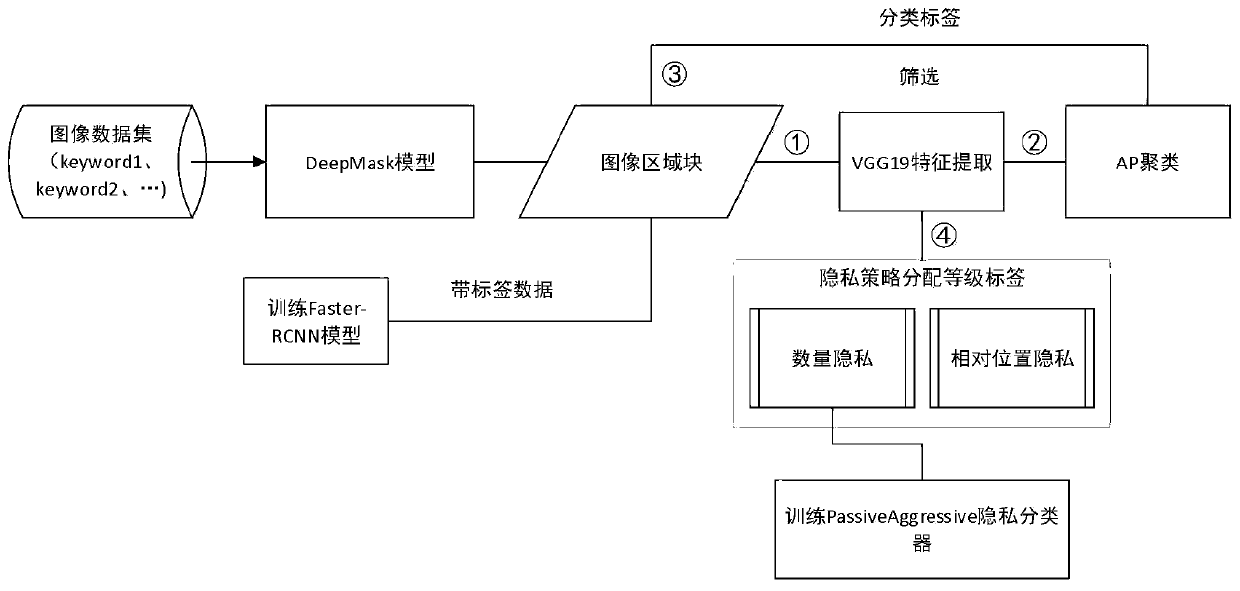 Position privacy protection method in social network picture sharing and social network platform