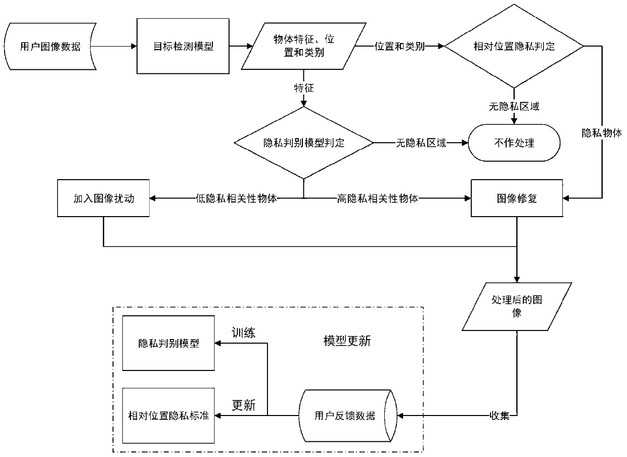 Position privacy protection method in social network picture sharing and social network platform