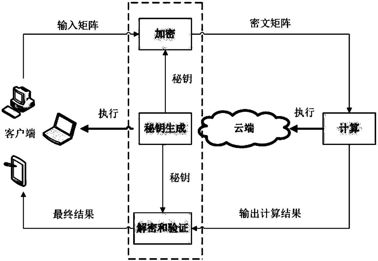 Secure outsourcing algorithm for large-scale matrix operation