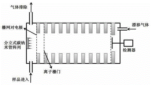 Discrete Carbon Nanotube Array Discharge Ionization Source