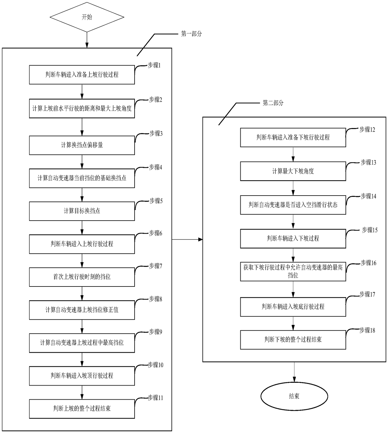 Gear shifting control method of automatic transmission based on forward road information