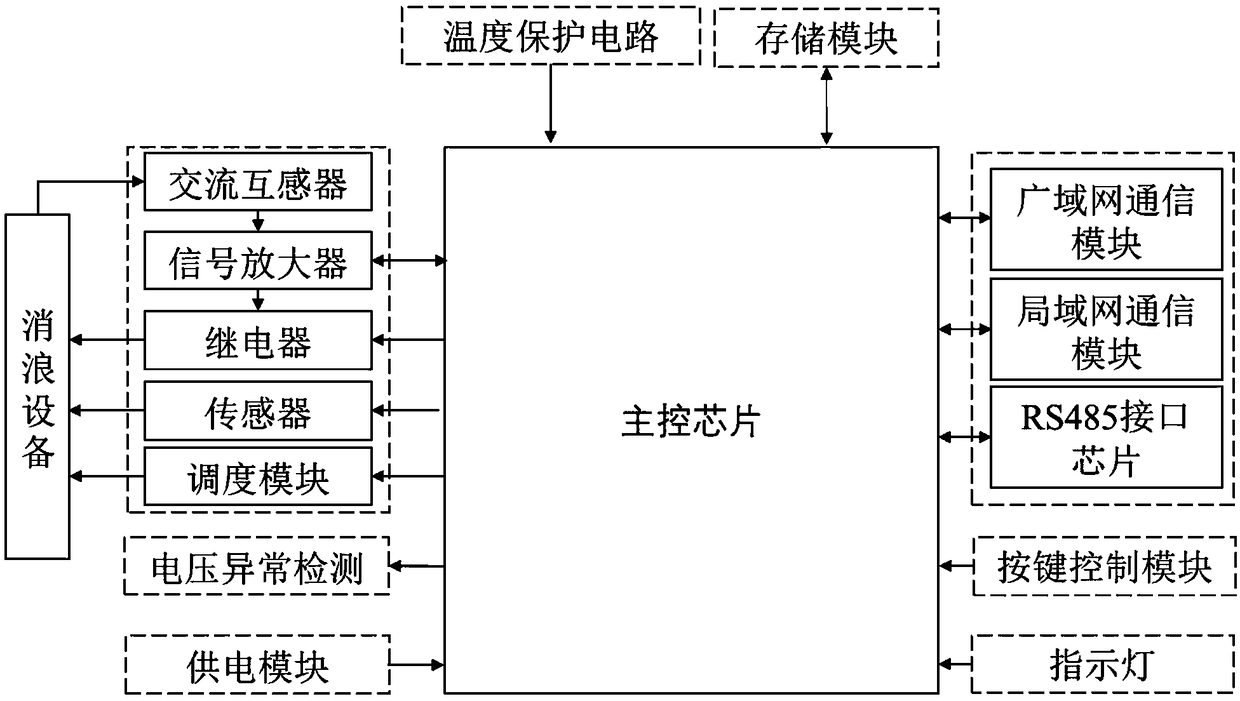 Wave attenuation system based on Internet of Things