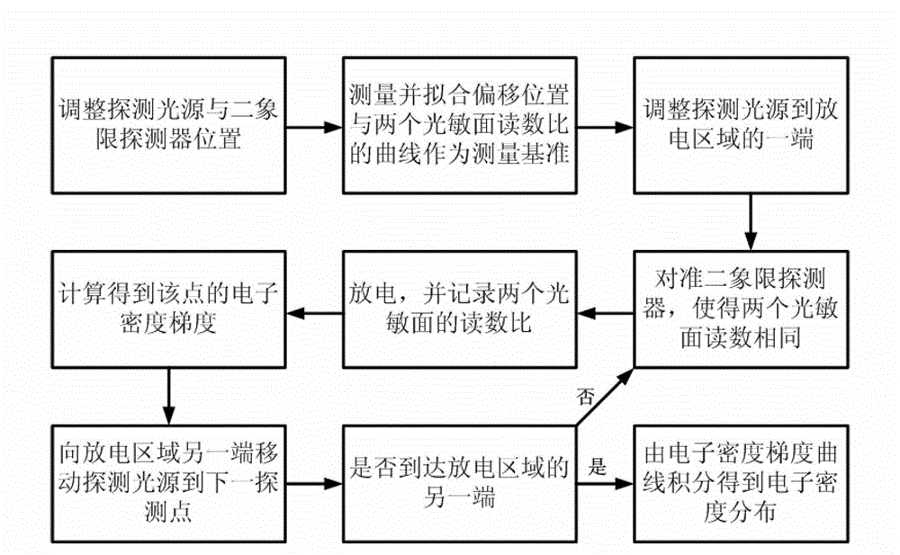 Discharge plasma electron density measuring device and method based on two-quadrant detector