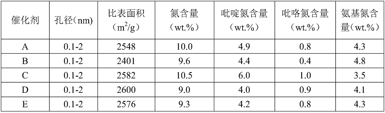 Nitrogen-doped porous carbon catalyst, preparation method of catalyst and preparation method of beta-isophorone