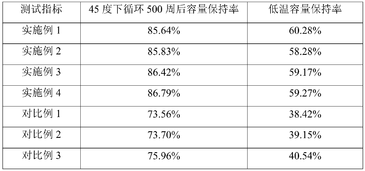 Non-aqueous electrolyte and lithium ion battery containing same