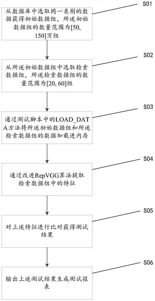 Test method and device for searching images by images based on multiple scenes, product and storage medium