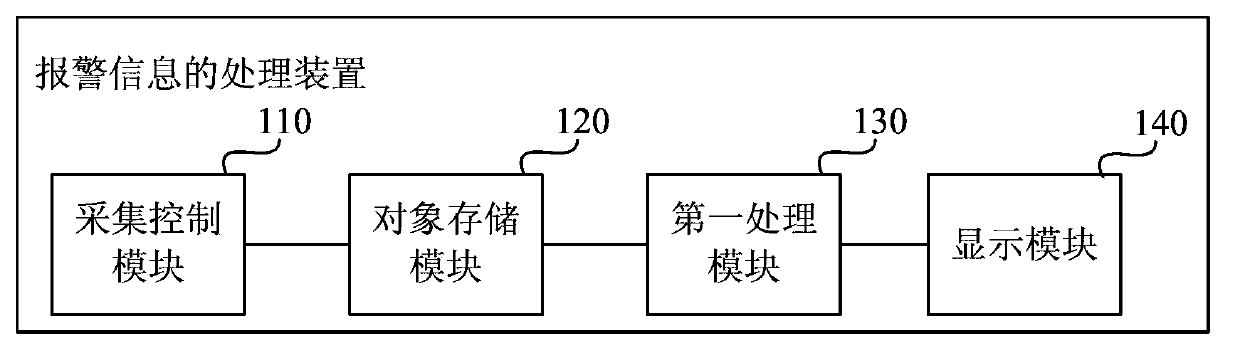 Alarm information processing method and device