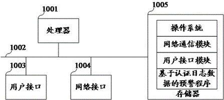 Early warning method, device, equipment and storage medium based on authentication log data