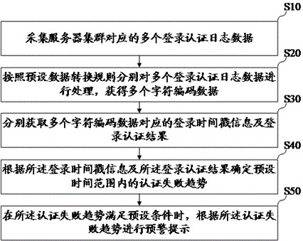 Early warning method, device, equipment and storage medium based on authentication log data