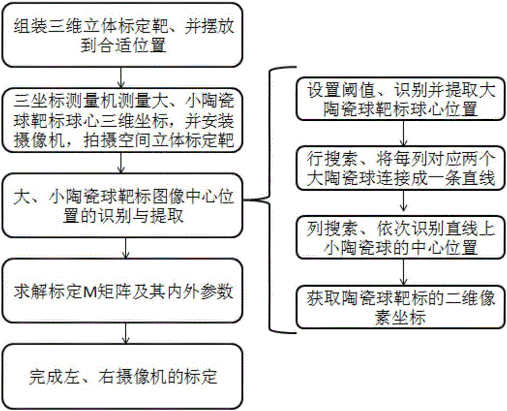 Quick extraction method for space three-dimensional calibration of camera