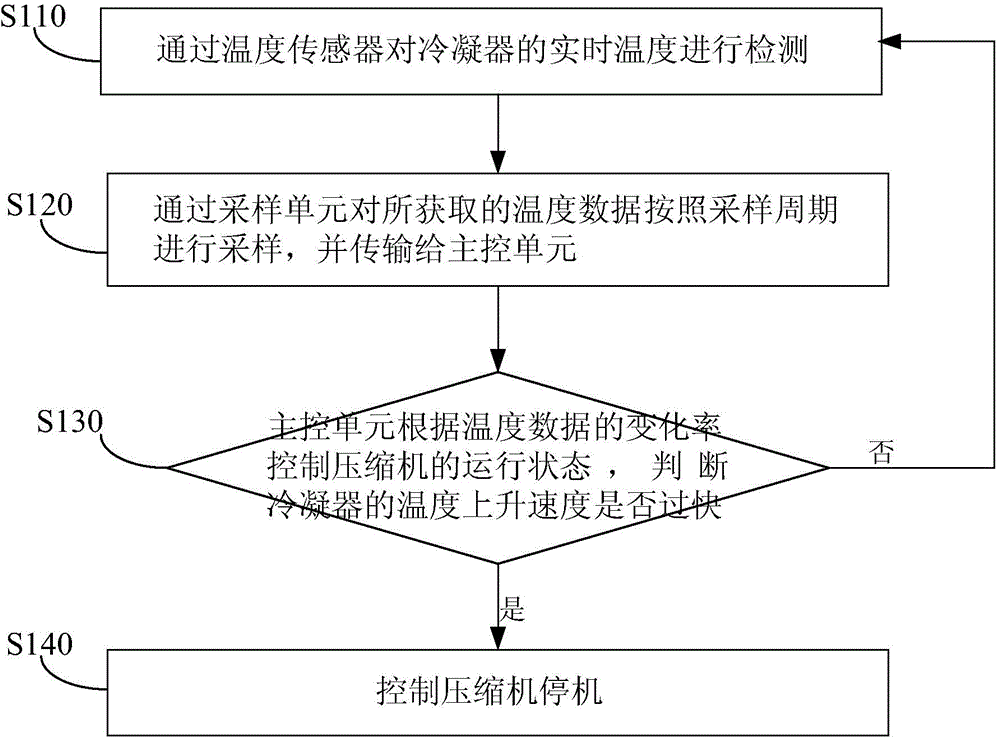 Control method and control system for condenser temperature protection