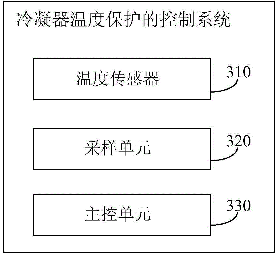 Control method and control system for condenser temperature protection