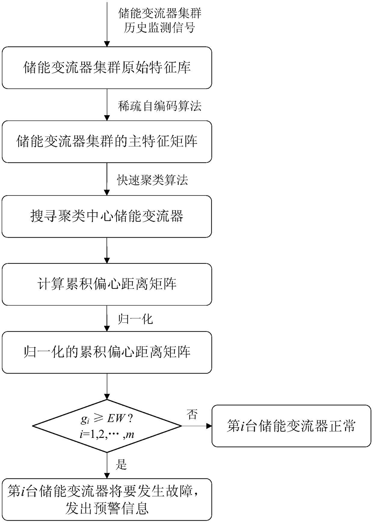 An energy storage converter fault prediction method