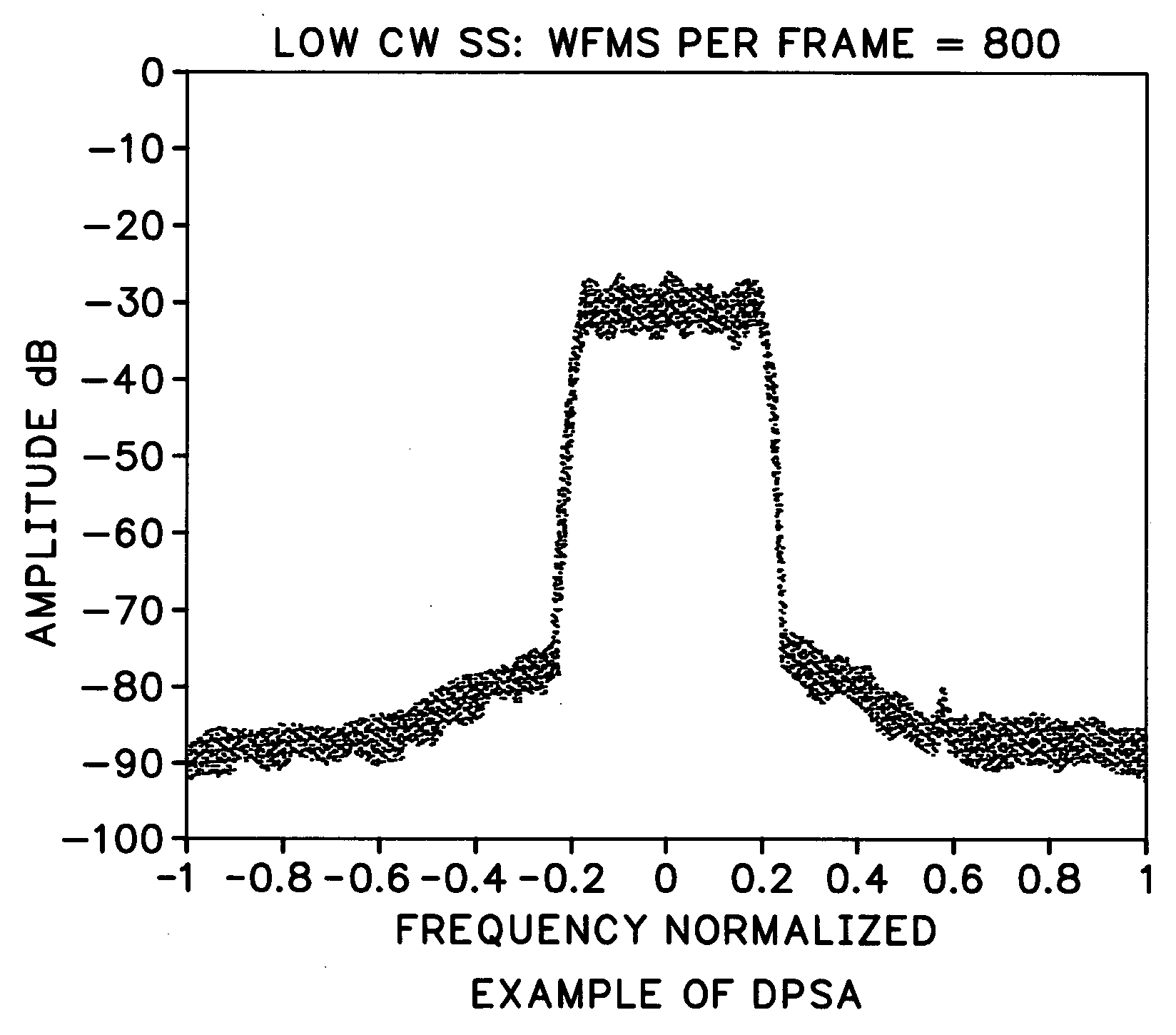 Digital phosphor spectrum analyzer