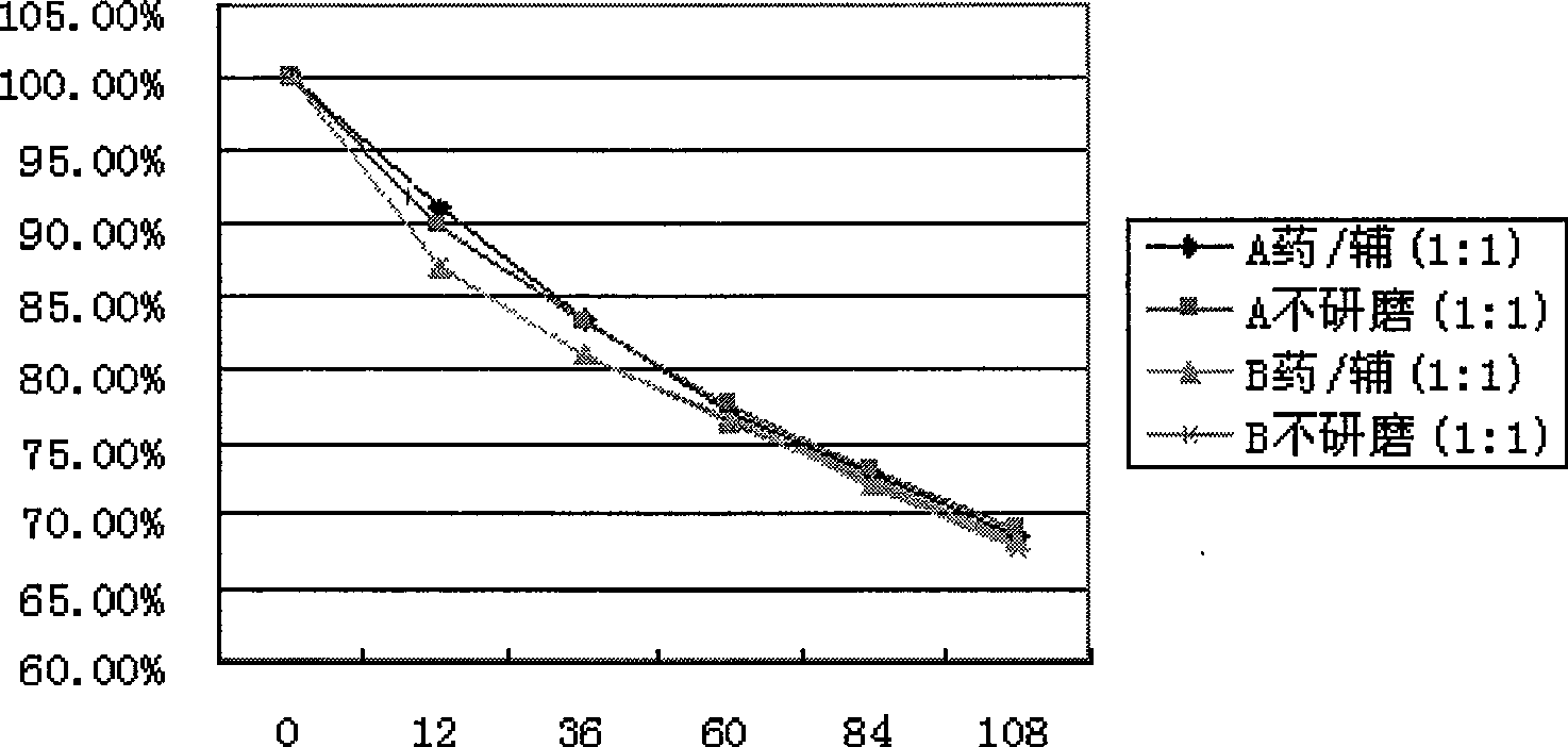 Inclusion method of medicament containing volatile component