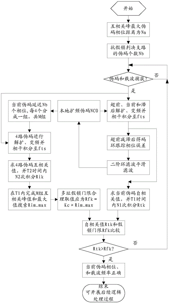 A Multiple Access Interference Resistant Lock Decision Method Based on Spread Spectrum System