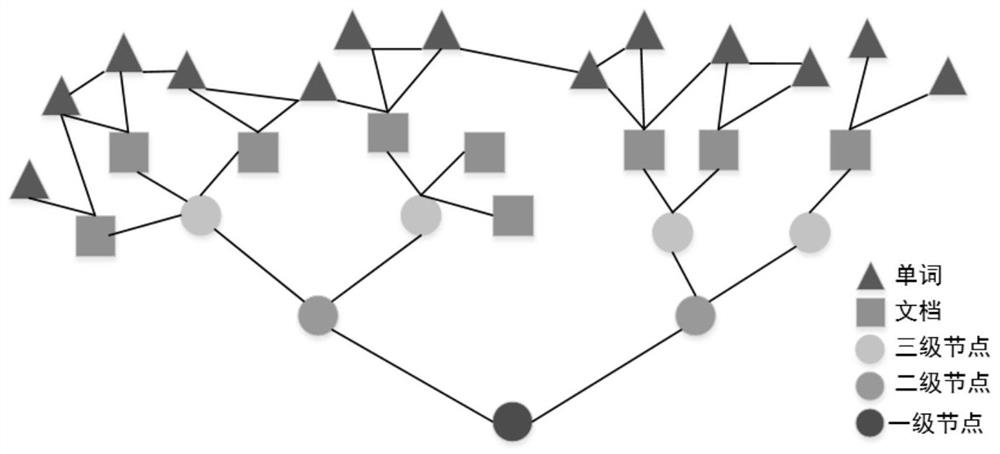 Text classification method and device based on heterogeneous neural network