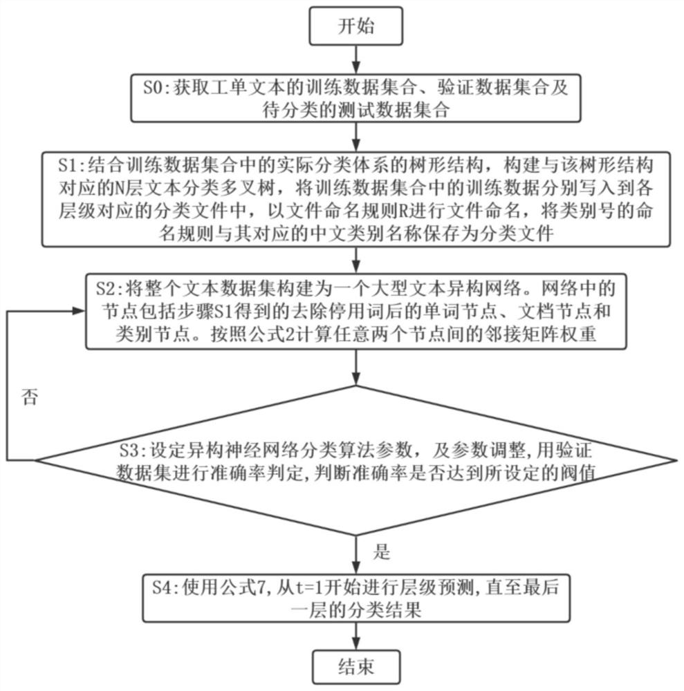 Text classification method and device based on heterogeneous neural network