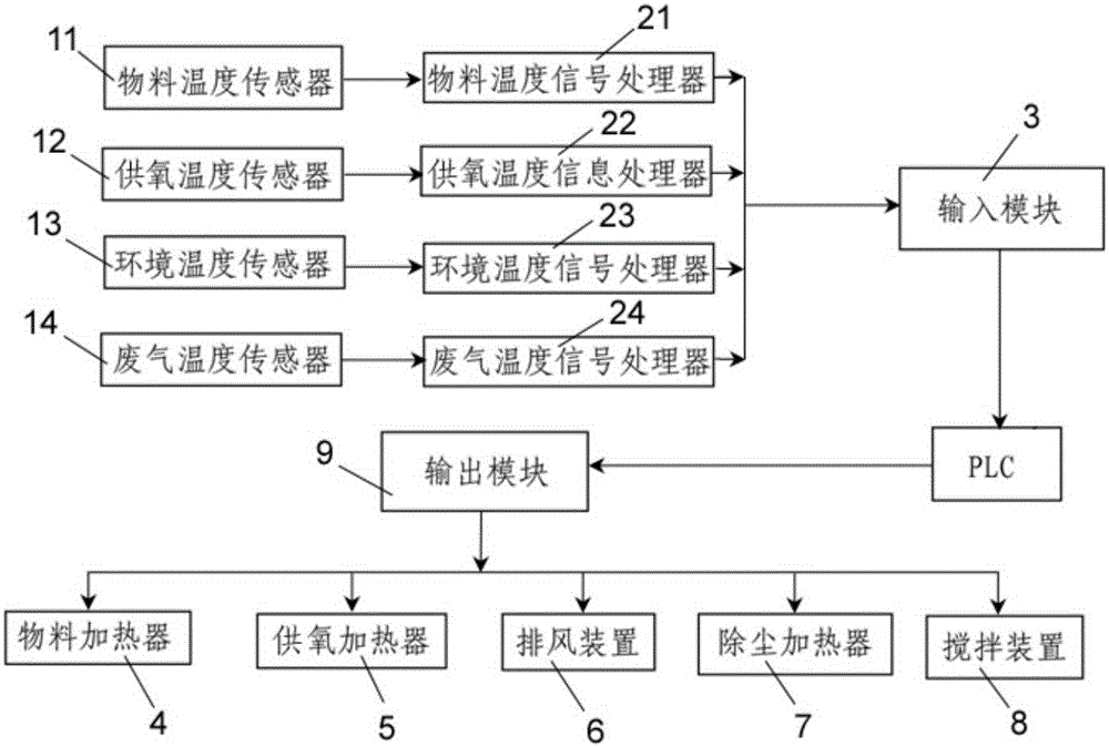 Temperature control system and temperature control method for microbial decomposition process of organic matters