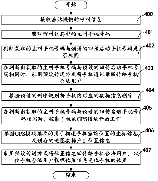 Security and protection method for achieving security and protection function of mobile phone