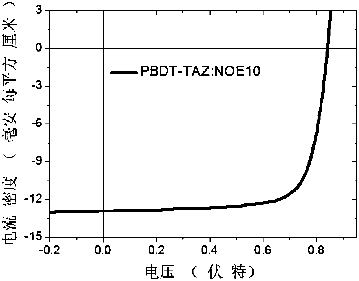 N-type conjugated polymer containing oligomeric ethylene glycol side chain modified naphthalene diimide unit and application of conjugated polymer in organic photoelectric devices