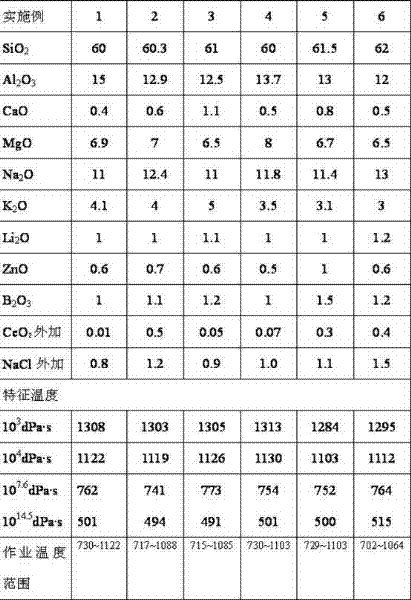 High strength ultrathin float glass