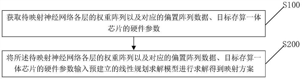 Neural network mapping method based on linear programming for storage and calculation integrated chip