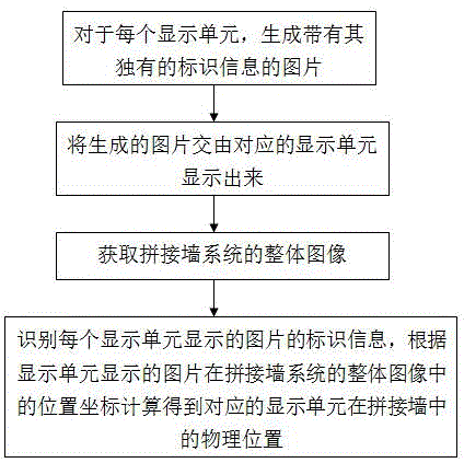 Method and system for automatically obtaining physical positions of display units in wall splicing system