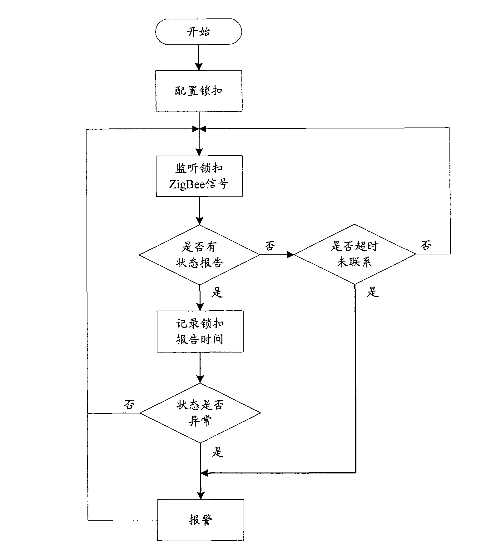 ZigBee technology-based railway box car anti-theft processing method and system