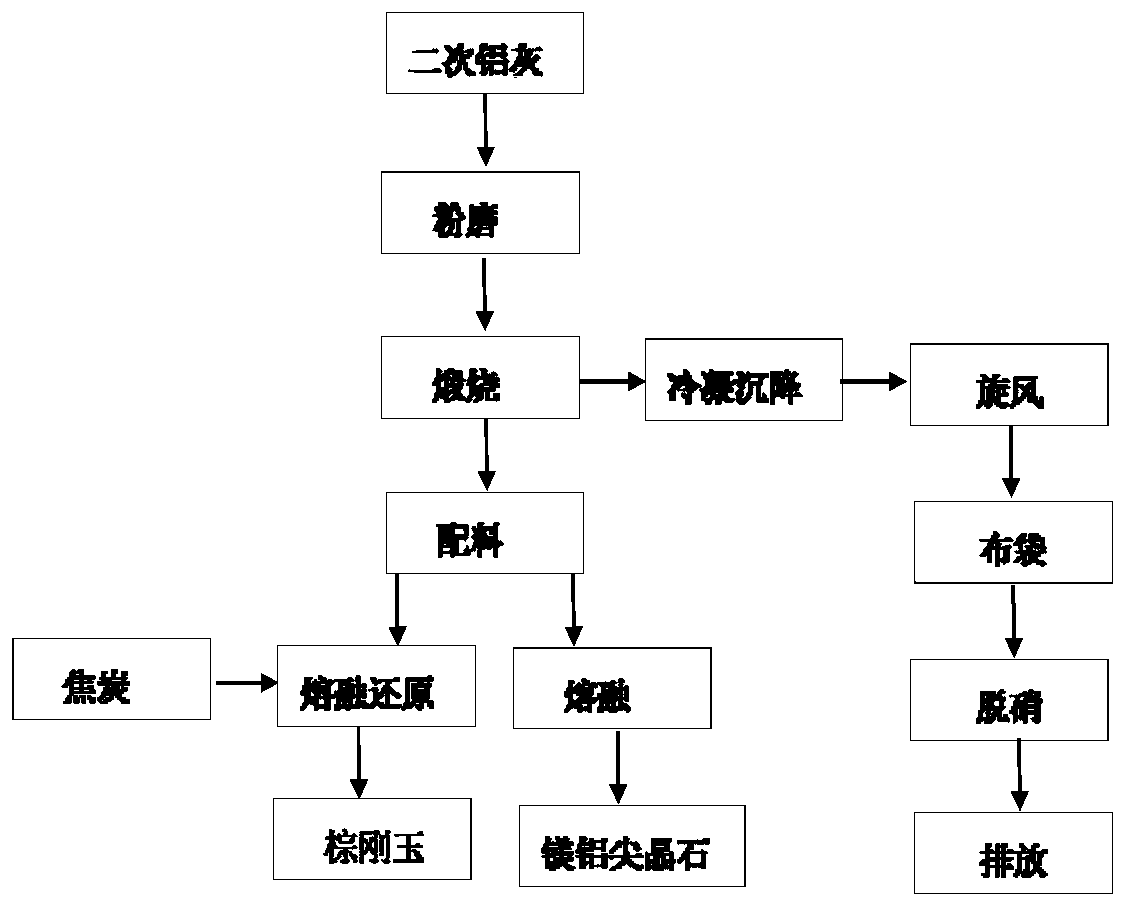 Method of manufacturing refractory material by innocent treatment of secondary aluminum ash