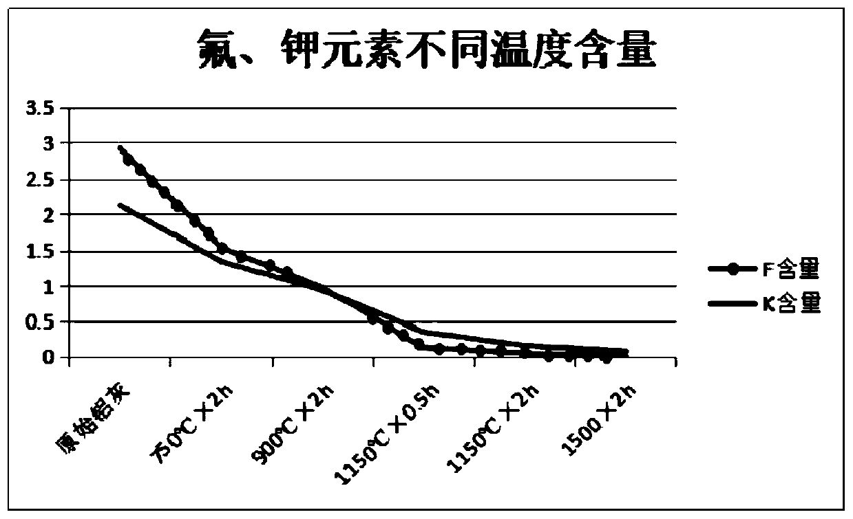 Method of manufacturing refractory material by innocent treatment of secondary aluminum ash