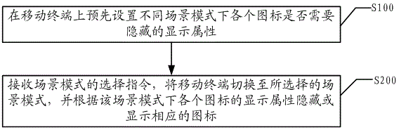 Icon hiding method and system of mobile terminal