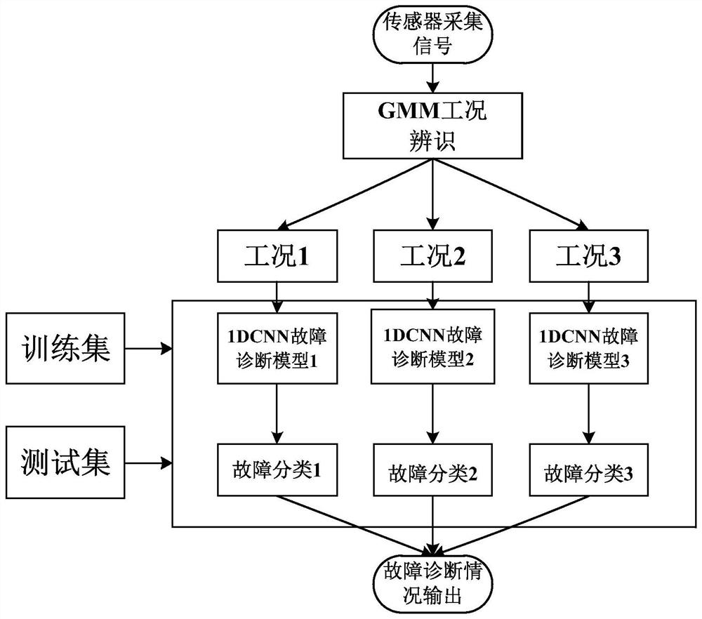 Fault diagnosis method for electric actuator of gas turbine