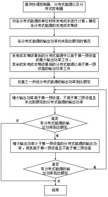 Generating cost grade-based power distribution control method