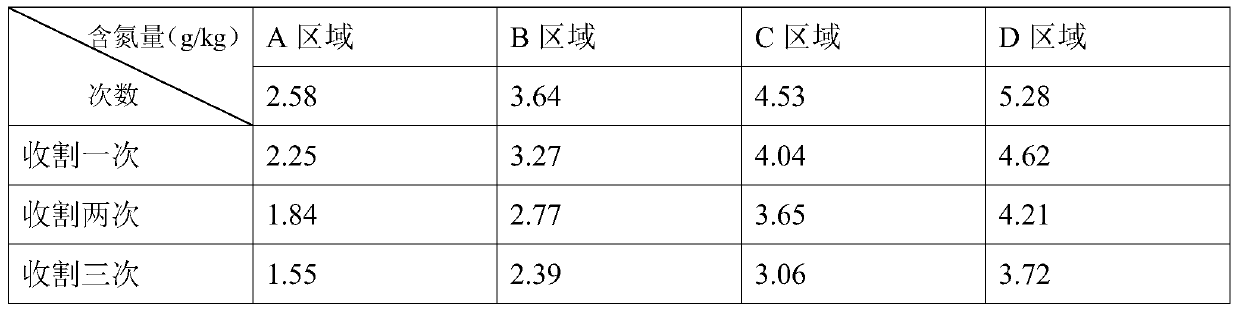 Ecological method for treating nitrogen pollution under different habitats by utilizing amphibious plant alternanthera philoxeroides