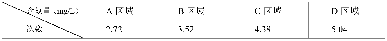 Ecological method for treating nitrogen pollution under different habitats by utilizing amphibious plant alternanthera philoxeroides